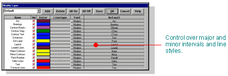 control over major and minor intervals and line styles